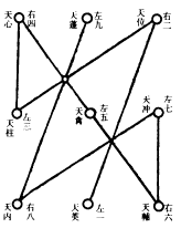 豁落斗罡图
